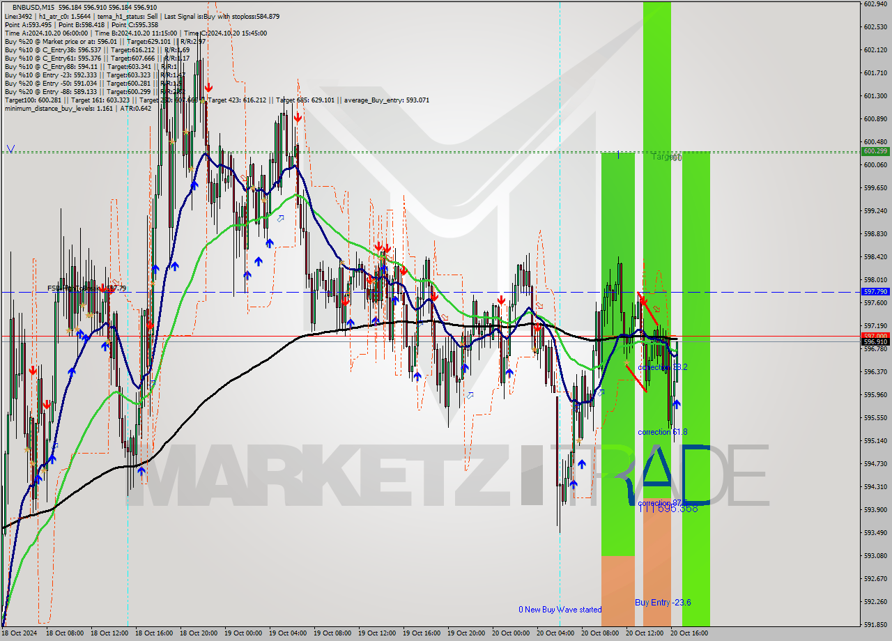 BNBUSD M15 Signal