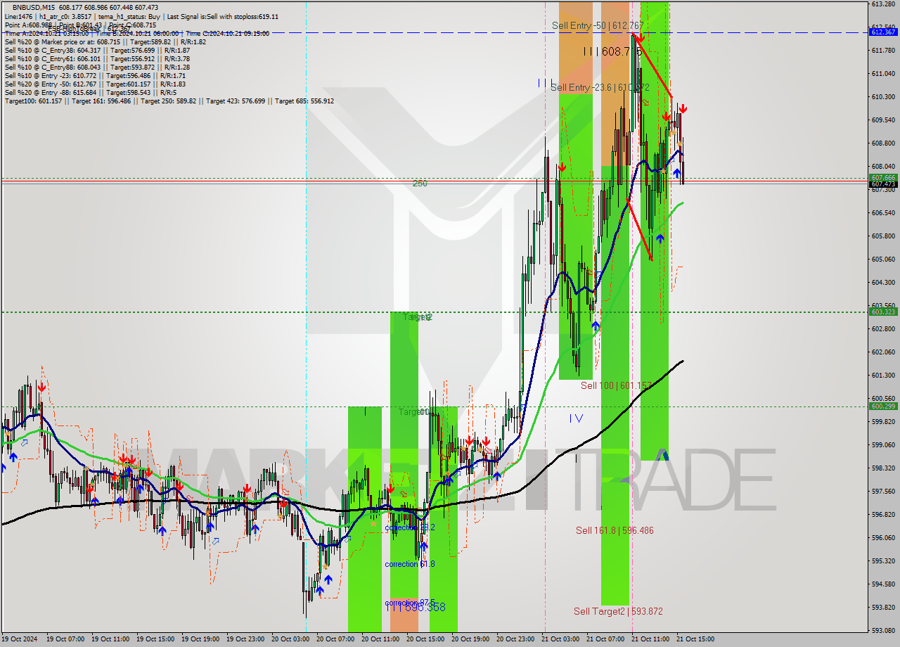 BNBUSD M15 Signal