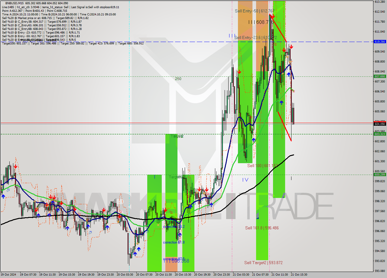 BNBUSD M15 Signal