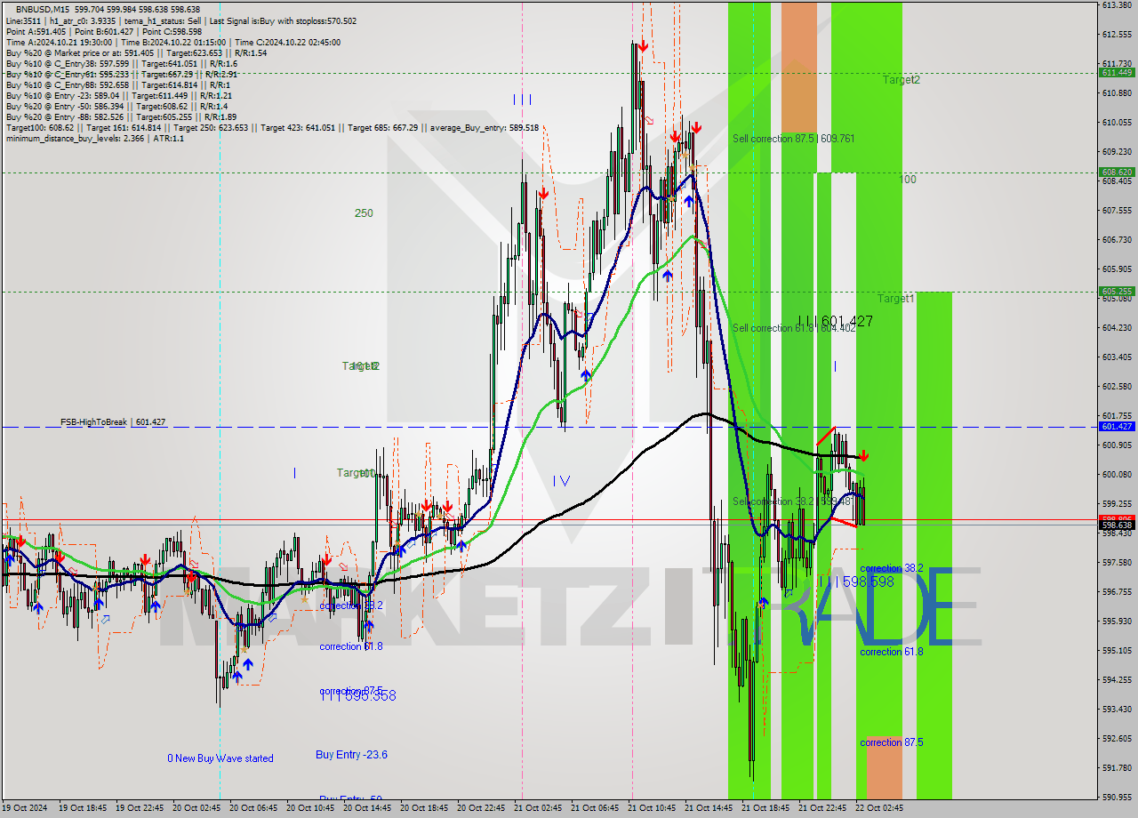 BNBUSD M15 Signal