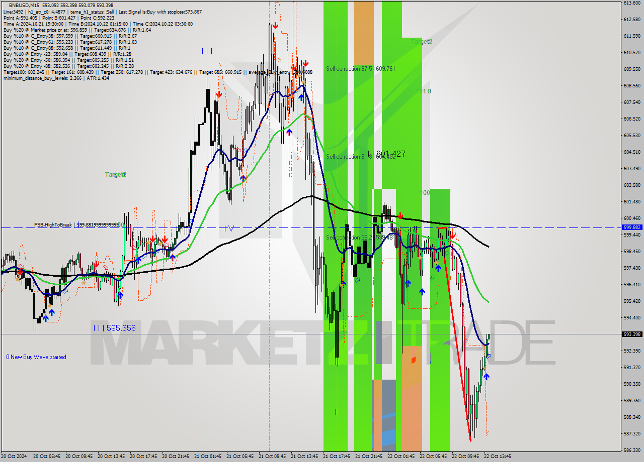 BNBUSD M15 Signal