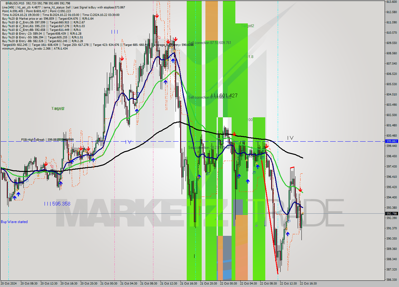 BNBUSD M15 Signal
