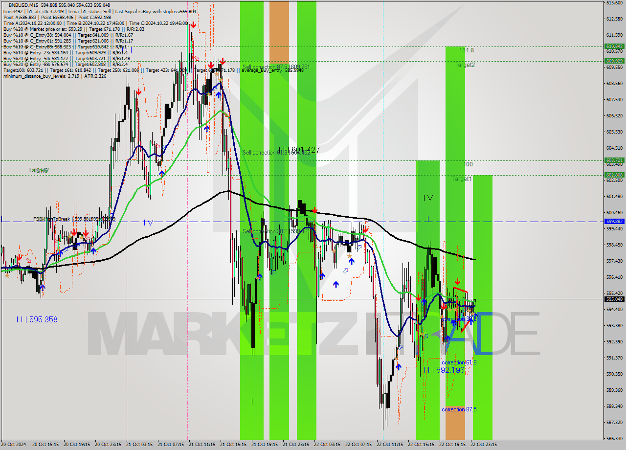 BNBUSD M15 Signal