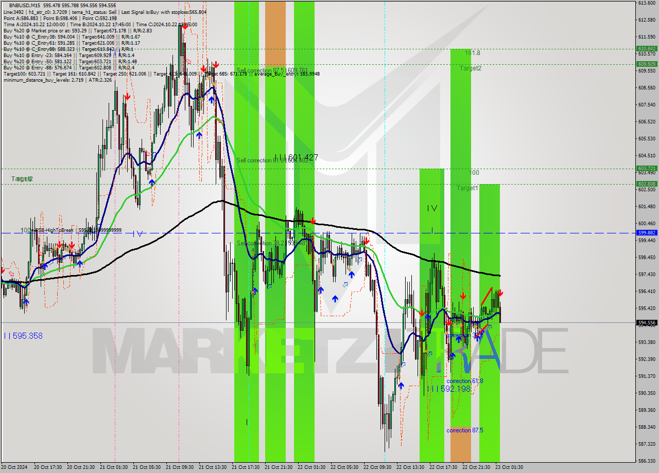 BNBUSD M15 Signal