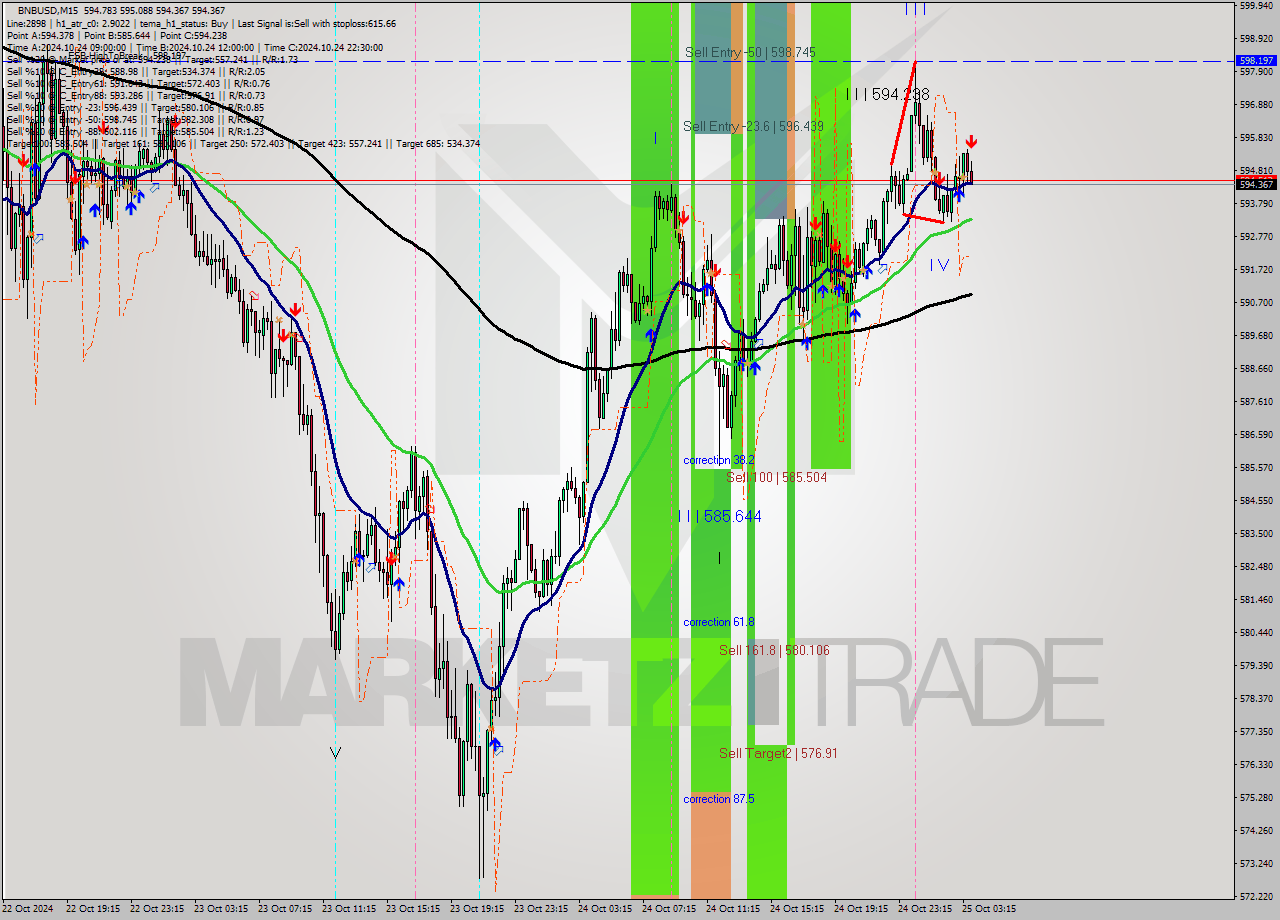 BNBUSD M15 Signal