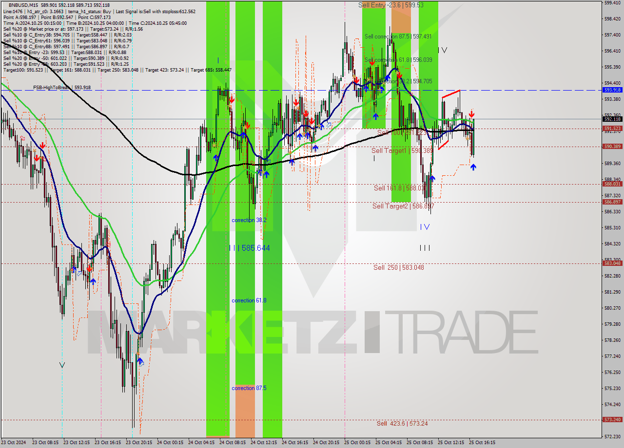 BNBUSD M15 Signal