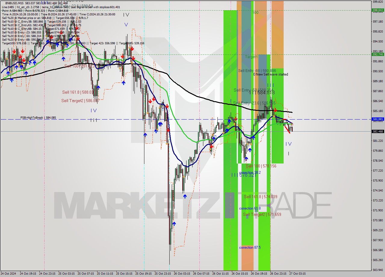 BNBUSD M15 Signal