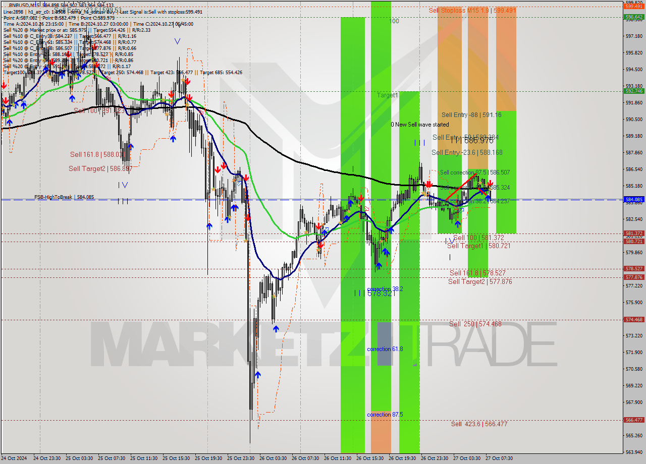 BNBUSD M15 Signal
