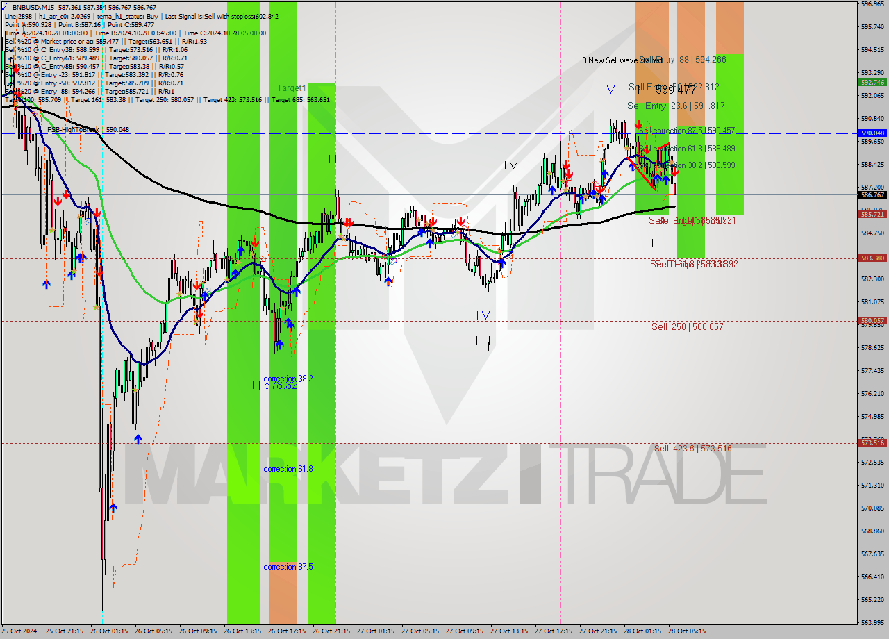 BNBUSD M15 Signal