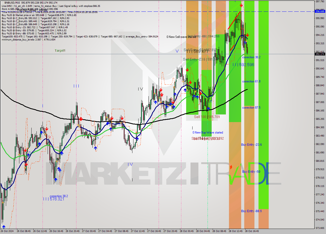 BNBUSD M15 Signal