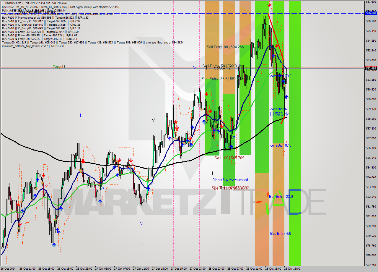 BNBUSD M15 Signal