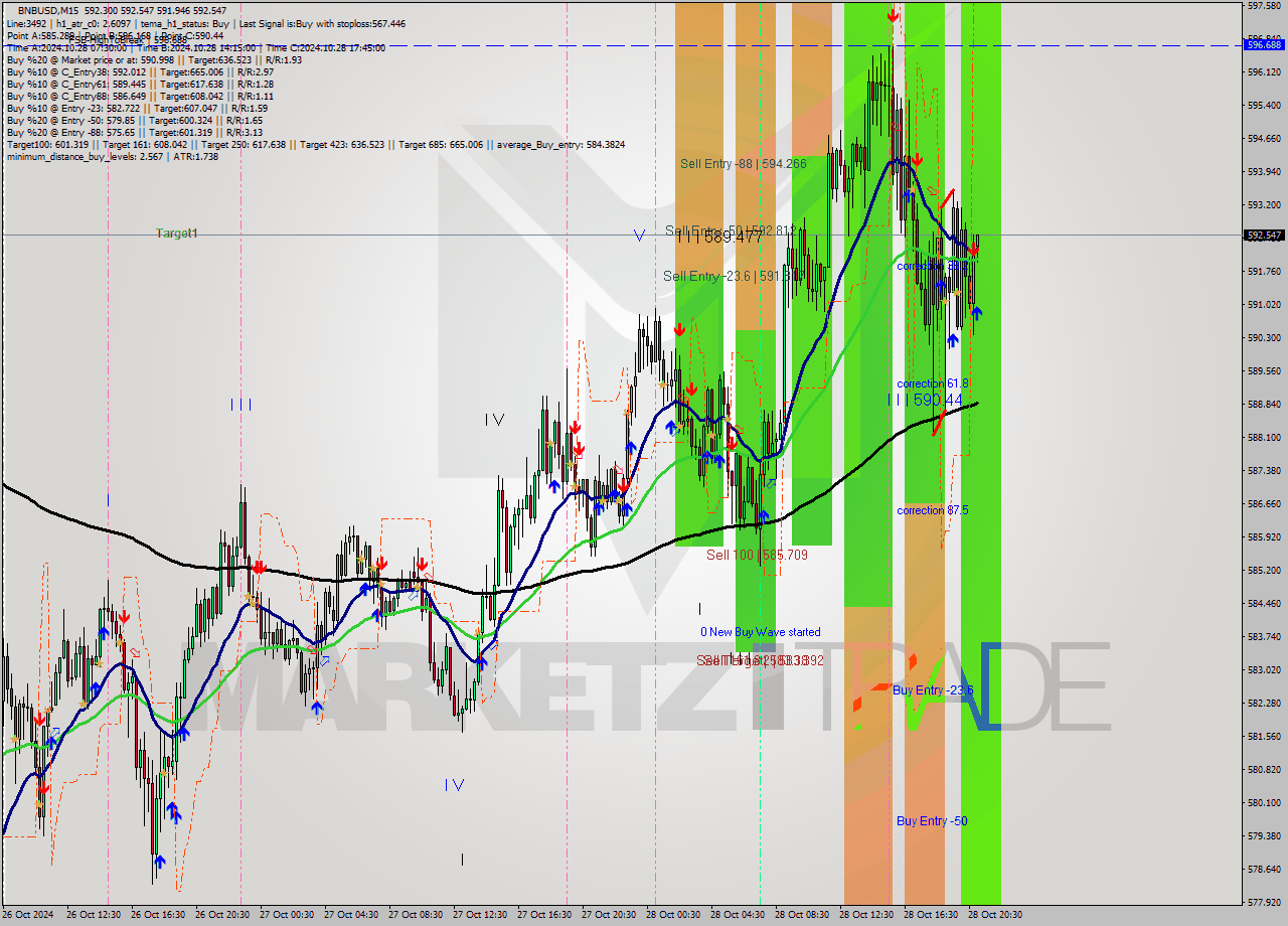 BNBUSD M15 Signal
