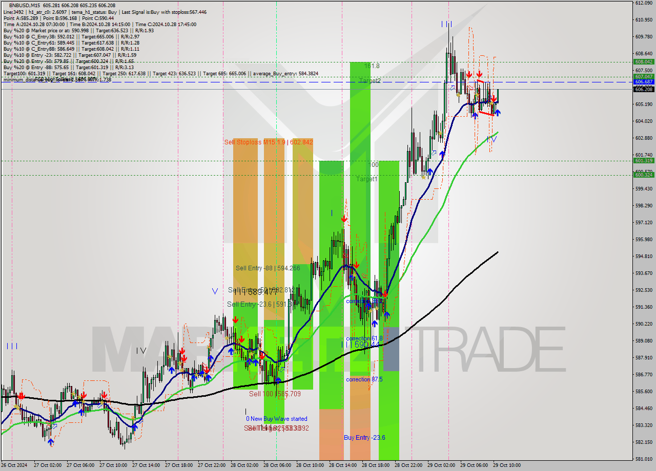 BNBUSD M15 Signal