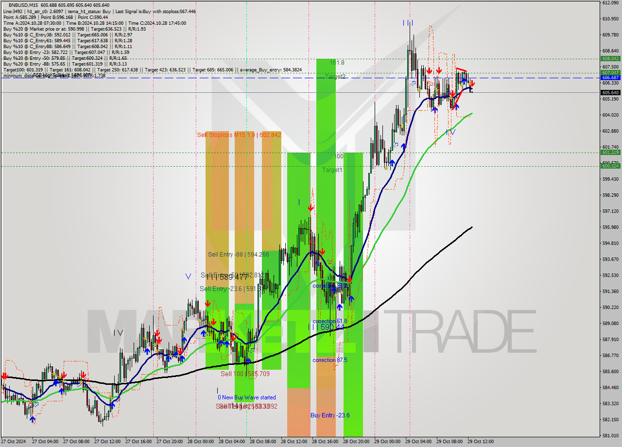 BNBUSD M15 Signal