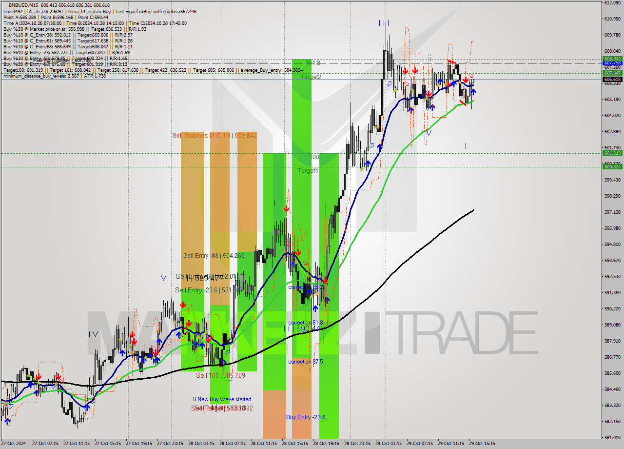 BNBUSD M15 Signal