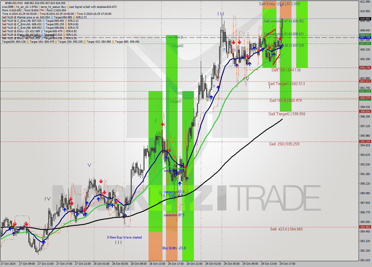 BNBUSD M15 Signal