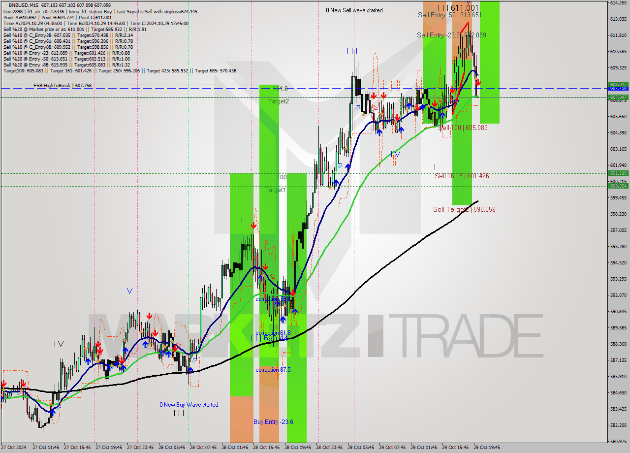 BNBUSD M15 Signal