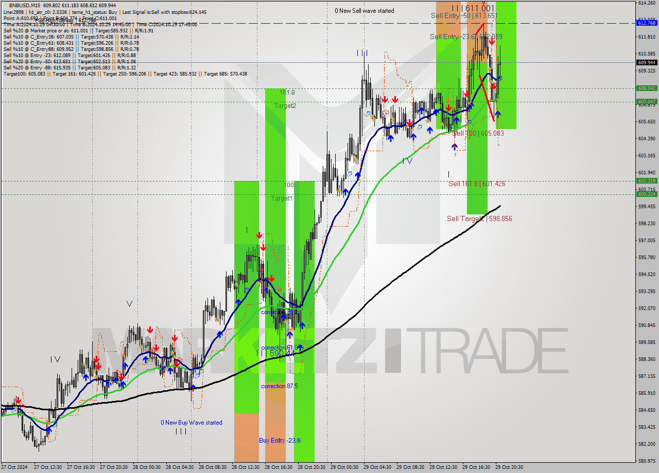 BNBUSD M15 Signal