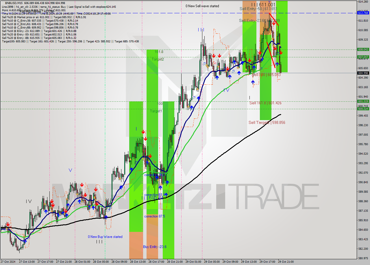 BNBUSD M15 Signal