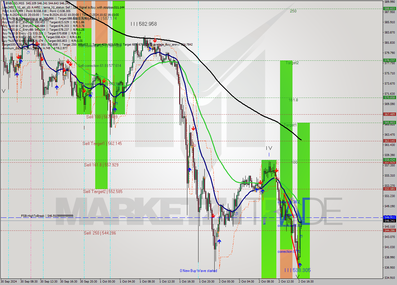 BNBUSD M15 Analysis BNBUSD M15 Signal