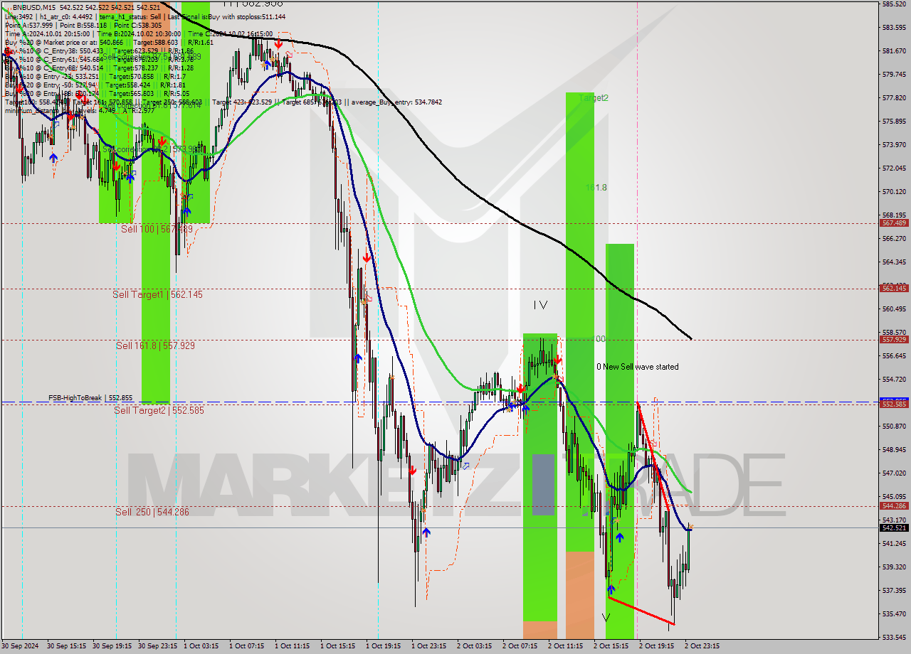 BNBUSD M15 Signal