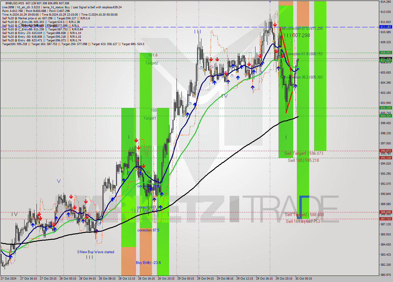 BNBUSD M15 Signal