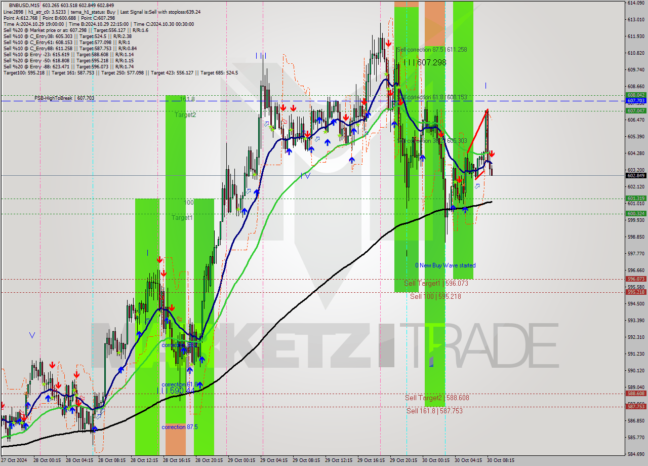 BNBUSD M15 Signal