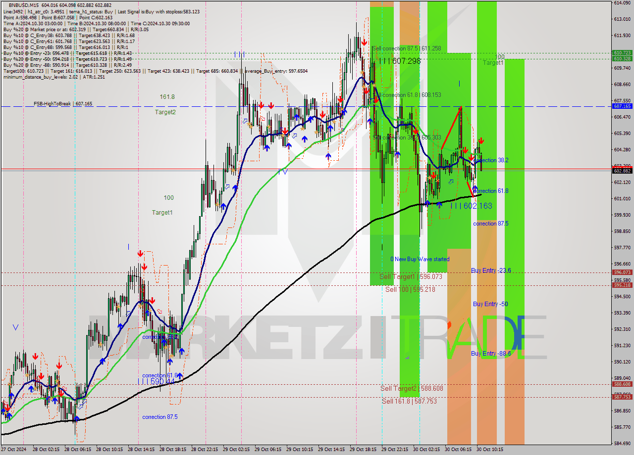 BNBUSD M15 Signal