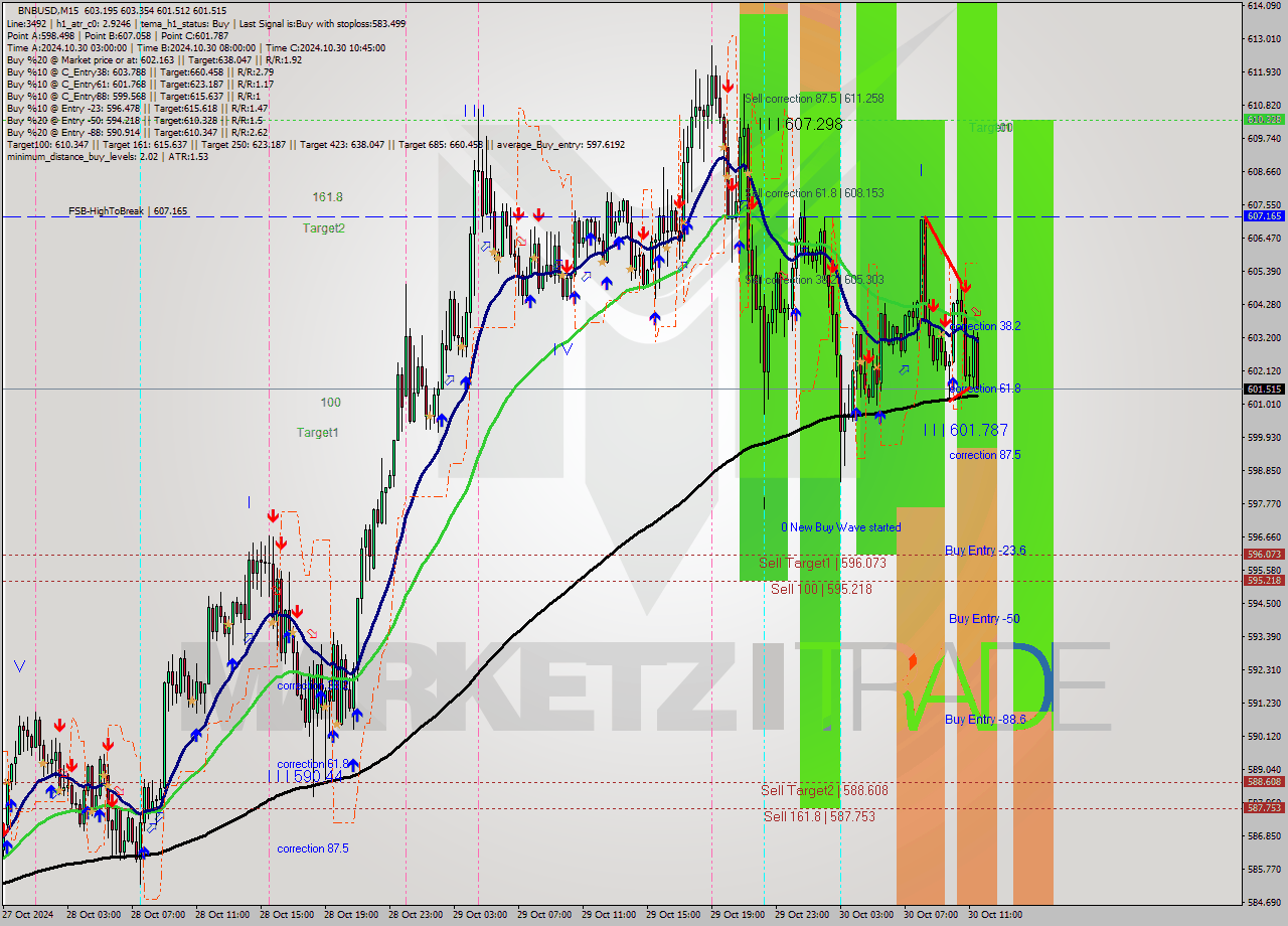 BNBUSD M15 Signal