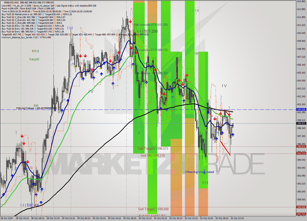 BNBUSD M15 Signal