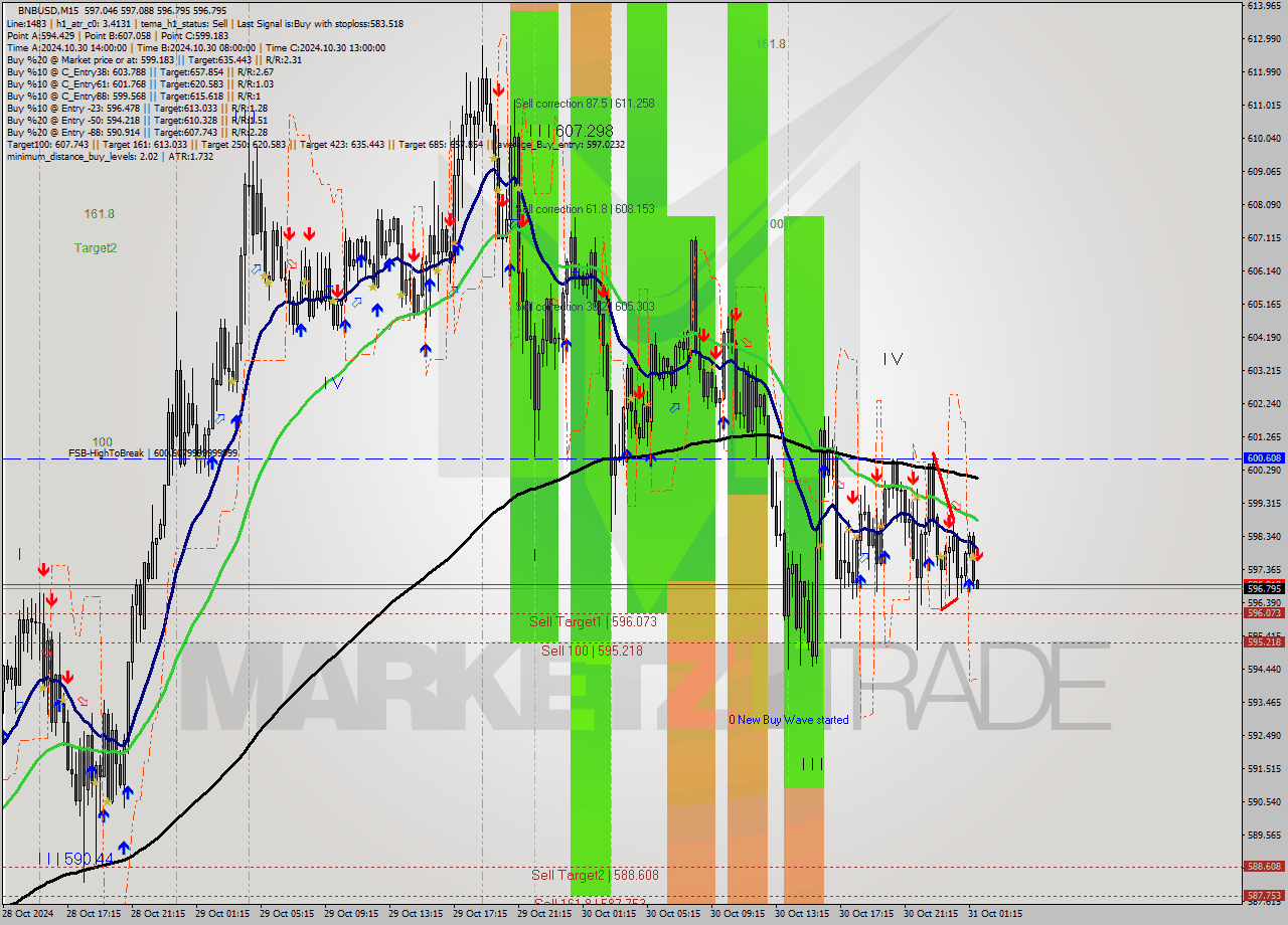 BNBUSD M15 Signal