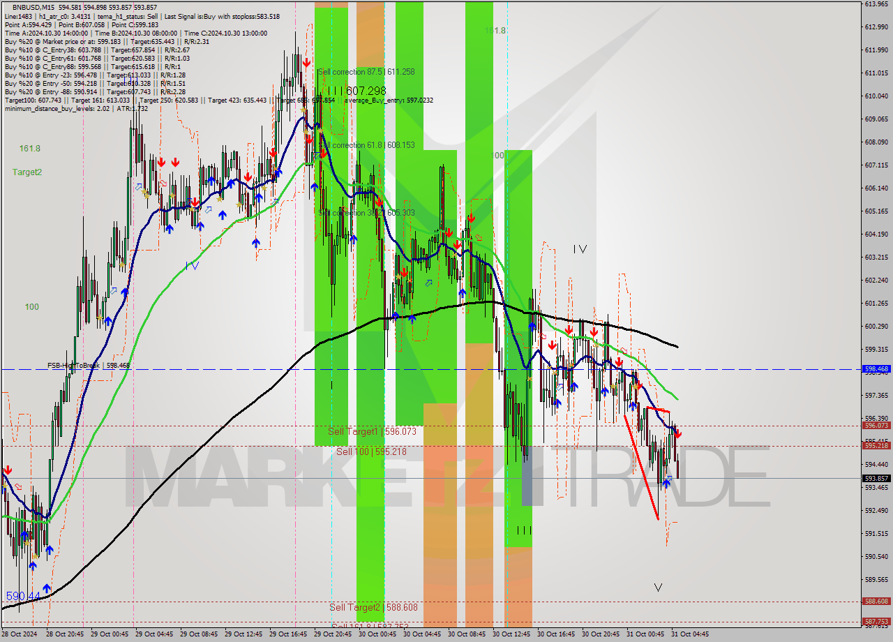 BNBUSD M15 Signal