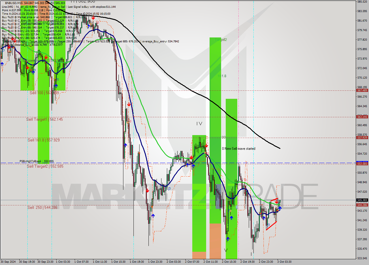 BNBUSD M15 Signal