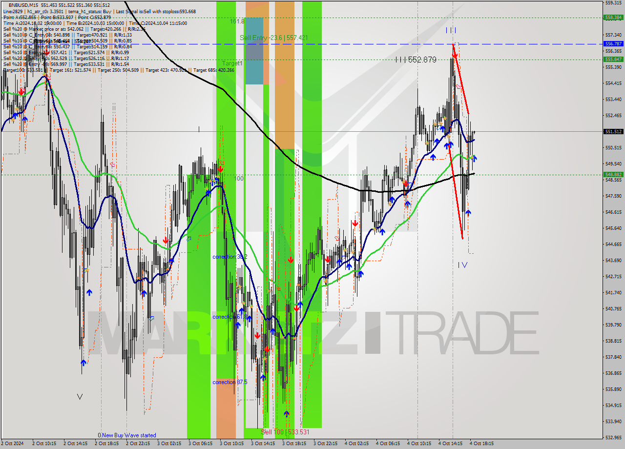 BNBUSD M15 Signal