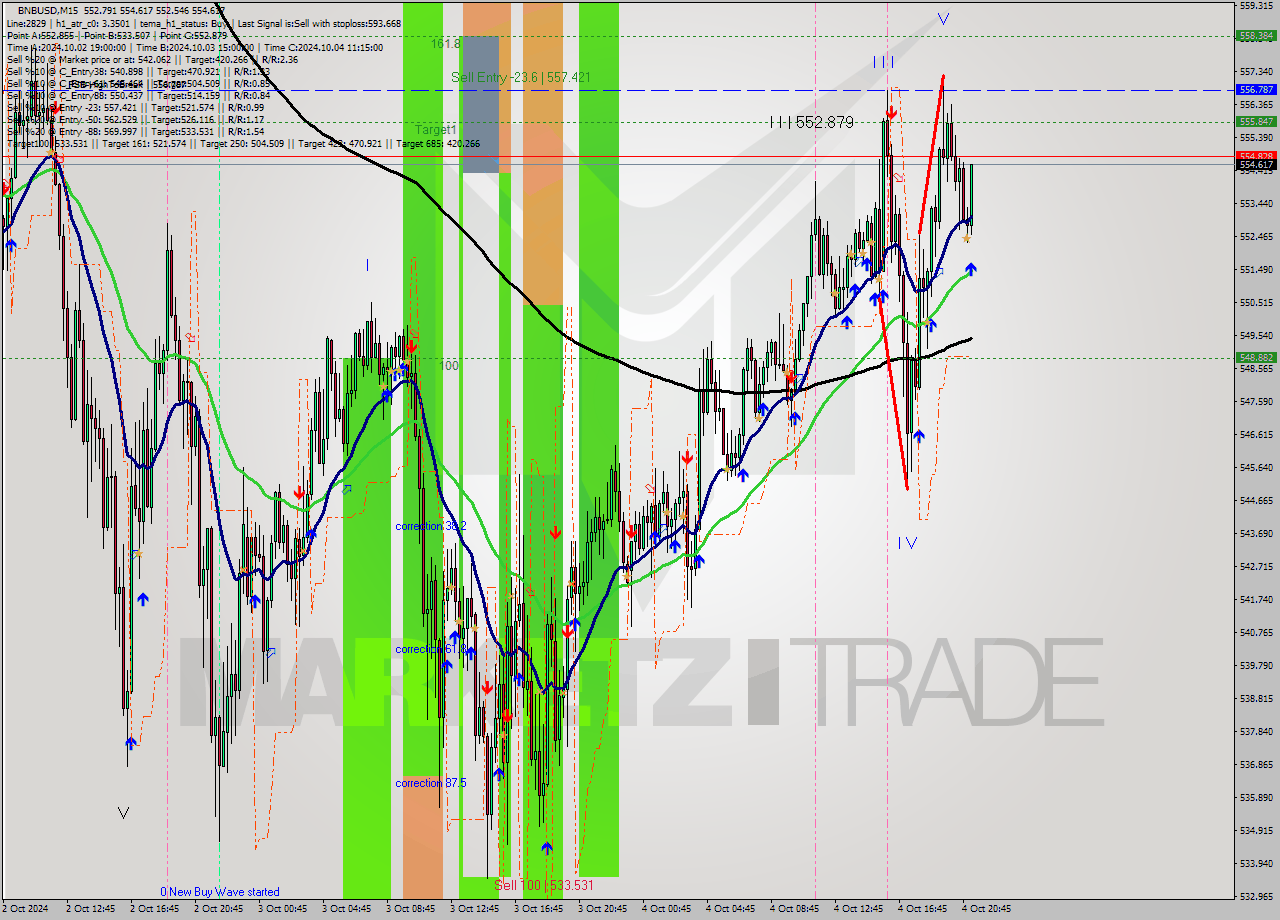 BNBUSD M15 Analysis BNBUSD M15 Signal