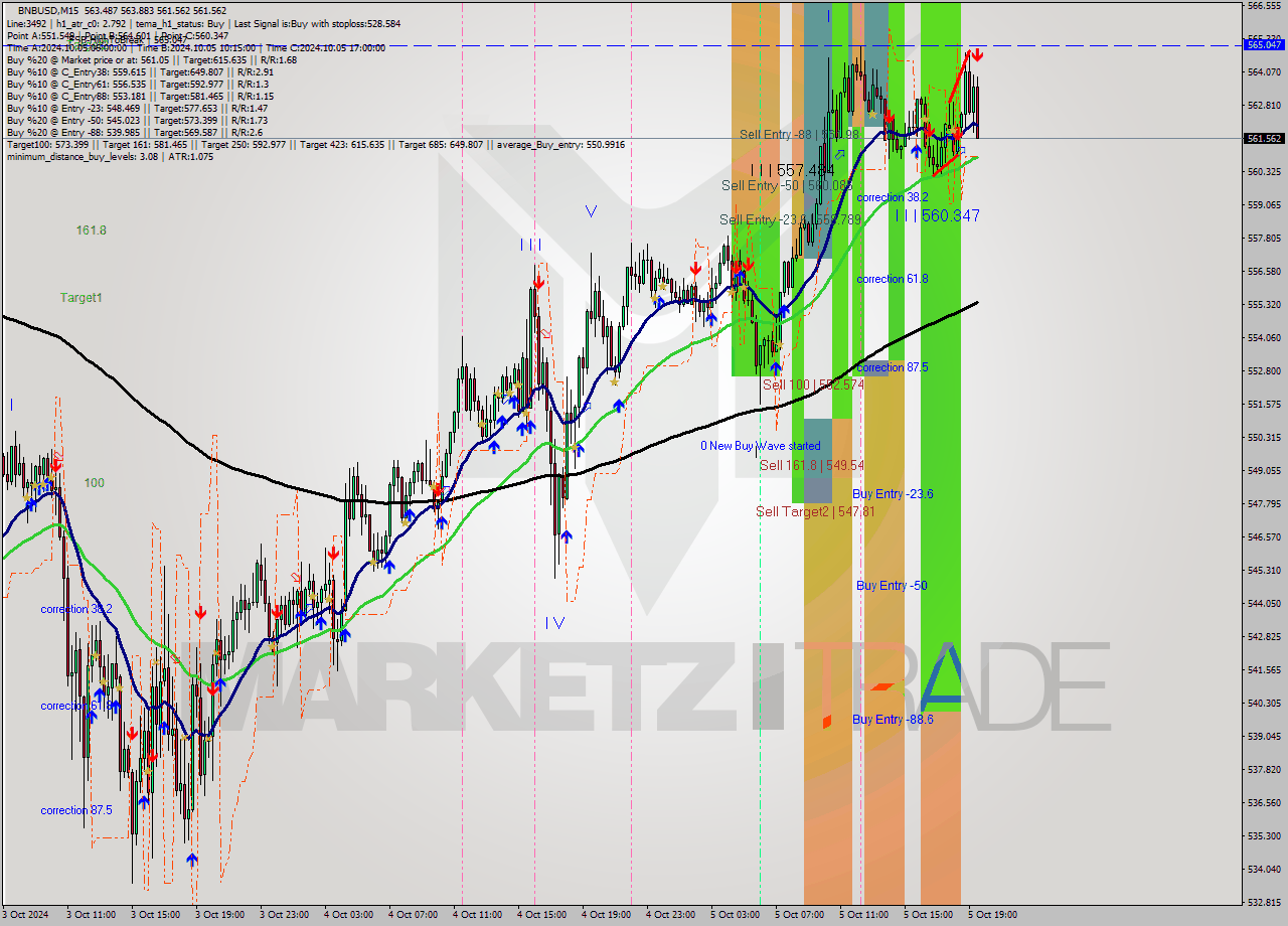BNBUSD M15 Signal