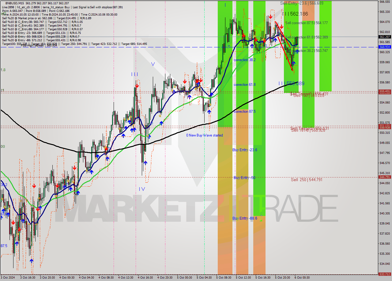 BNBUSD M15 Signal
