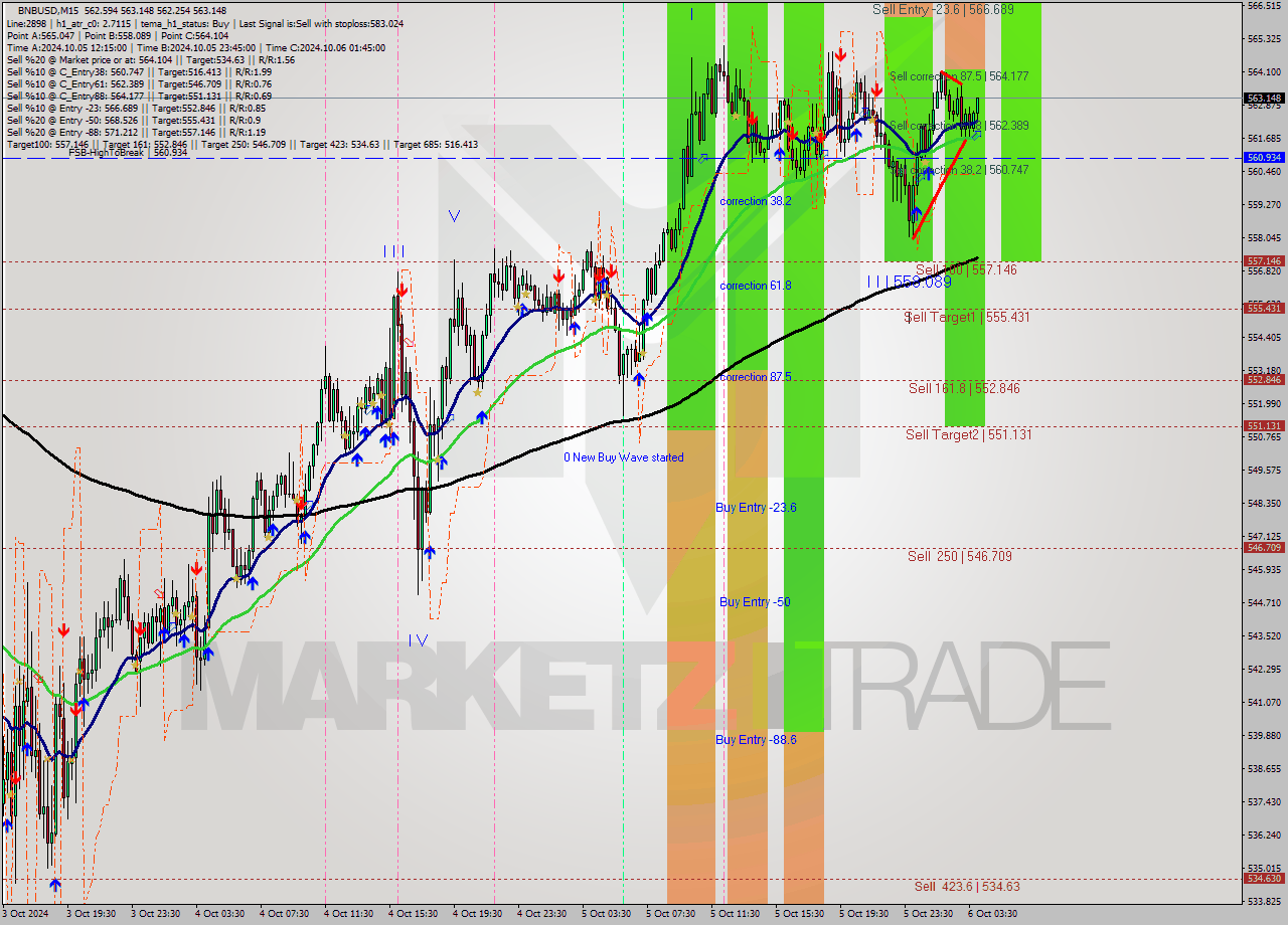 BNBUSD M15 Signal