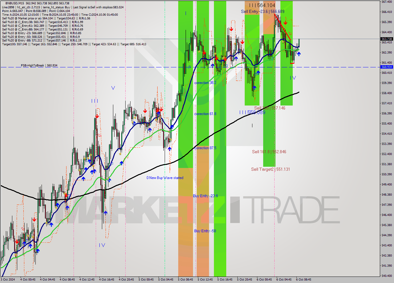 BNBUSD M15 Signal