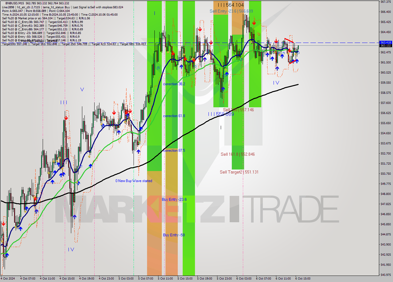 BNBUSD M15 Signal