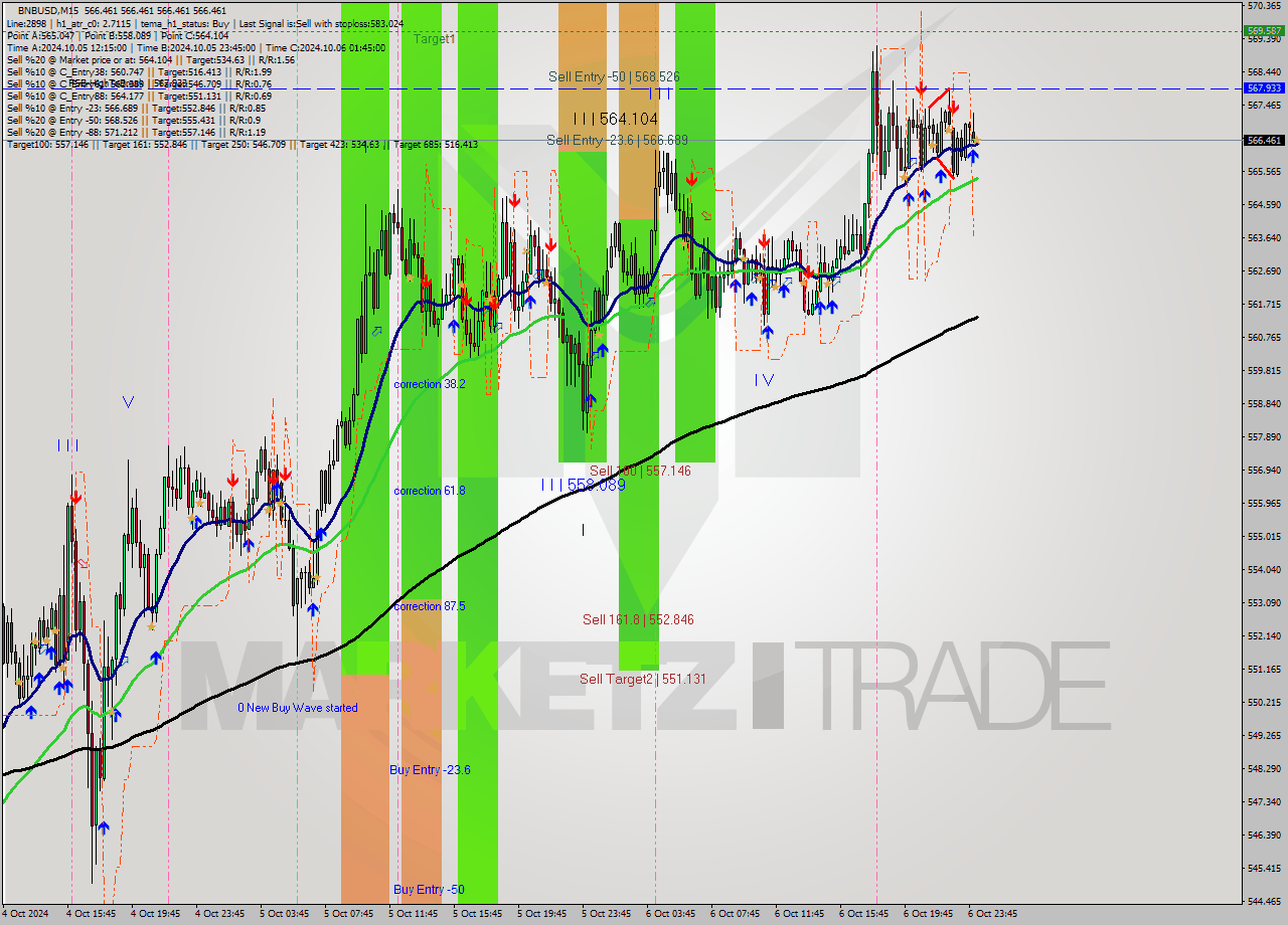 BNBUSD M15 Signal