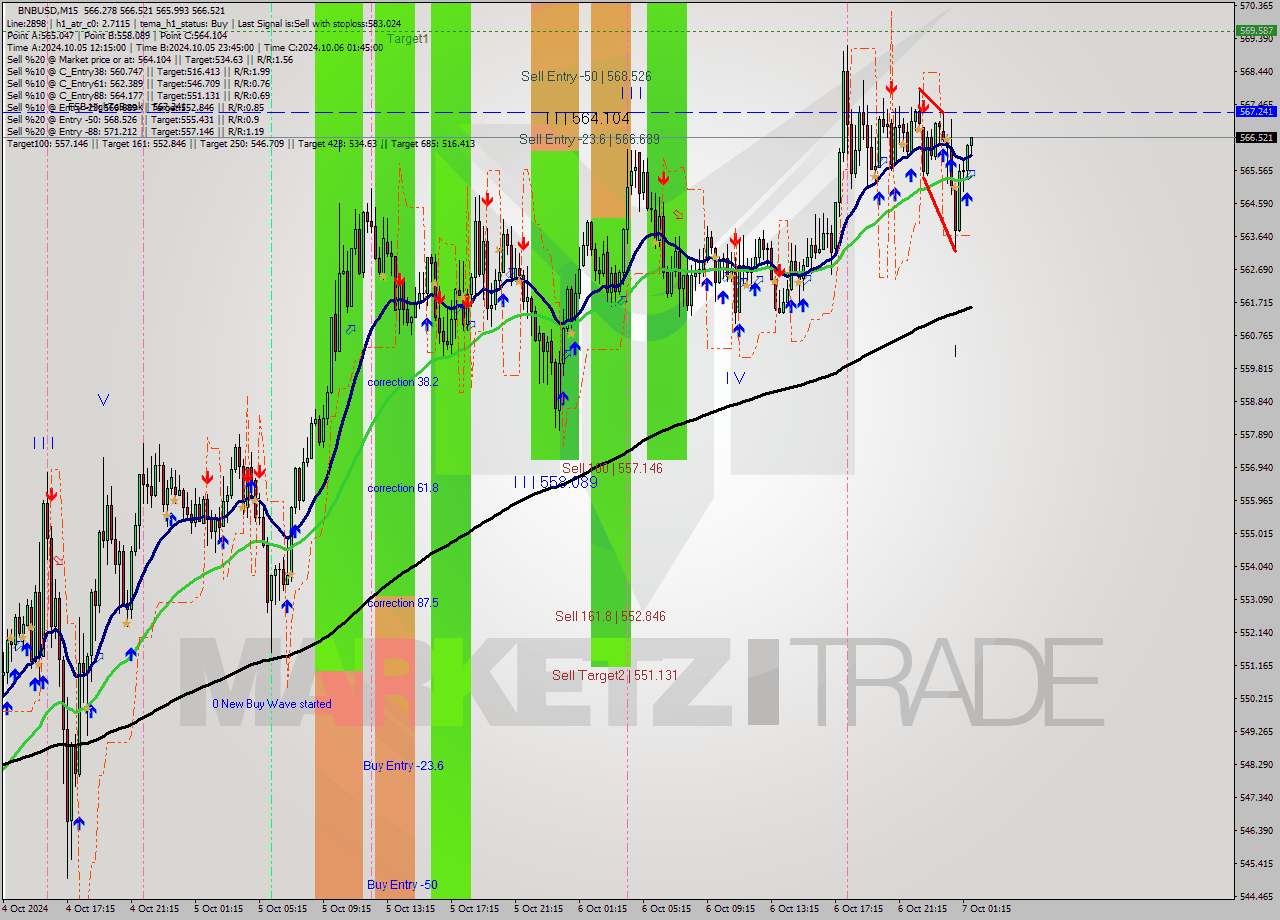 BNBUSD M15 Signal