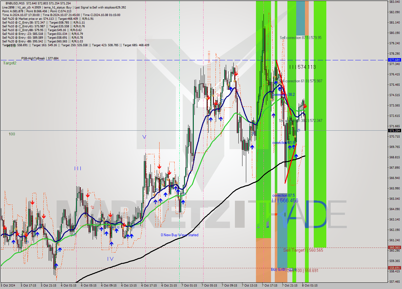BNBUSD M15 Signal