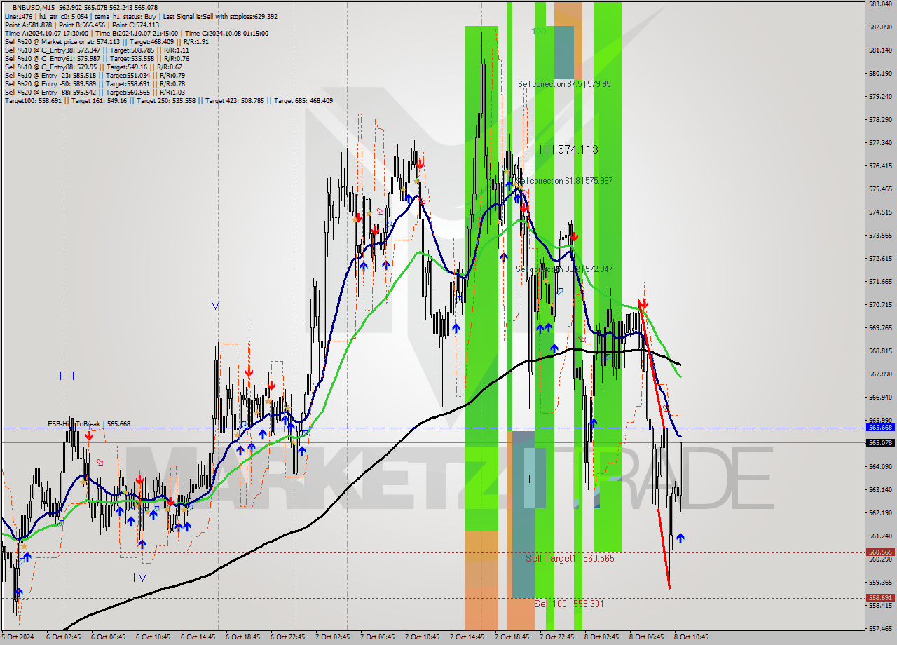 BNBUSD M15 Signal