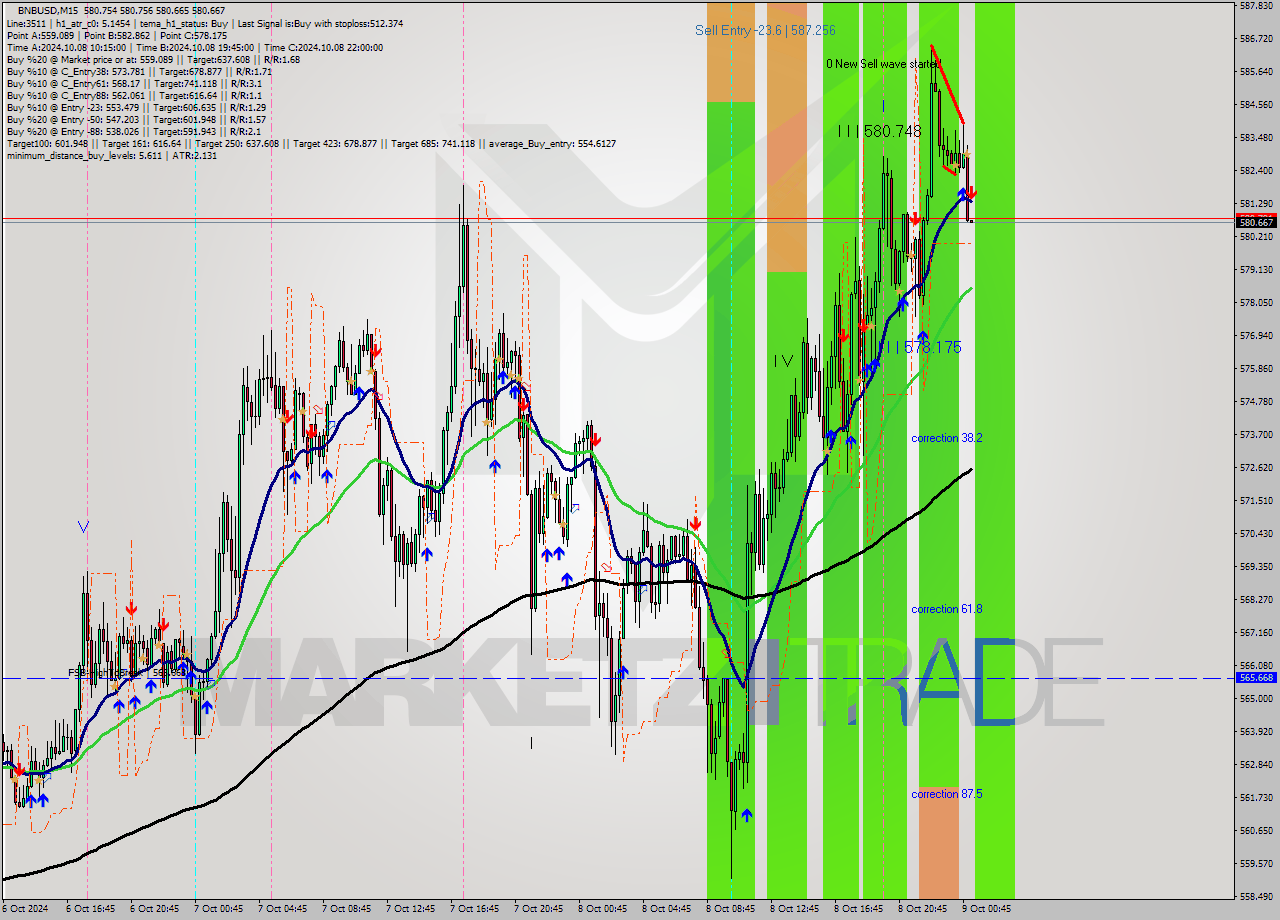BNBUSD M15 Signal