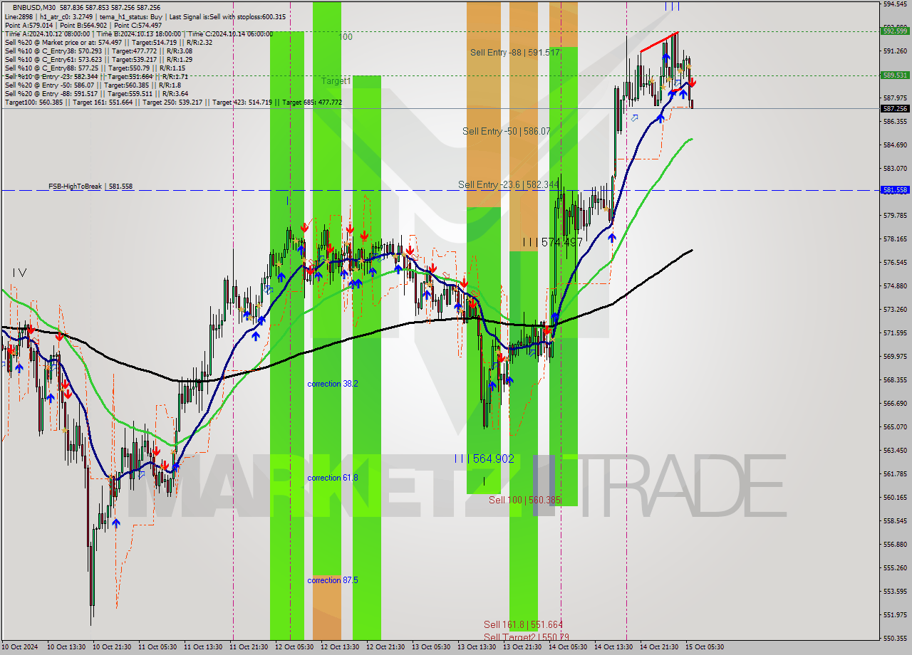 BNBUSD M30 Signal