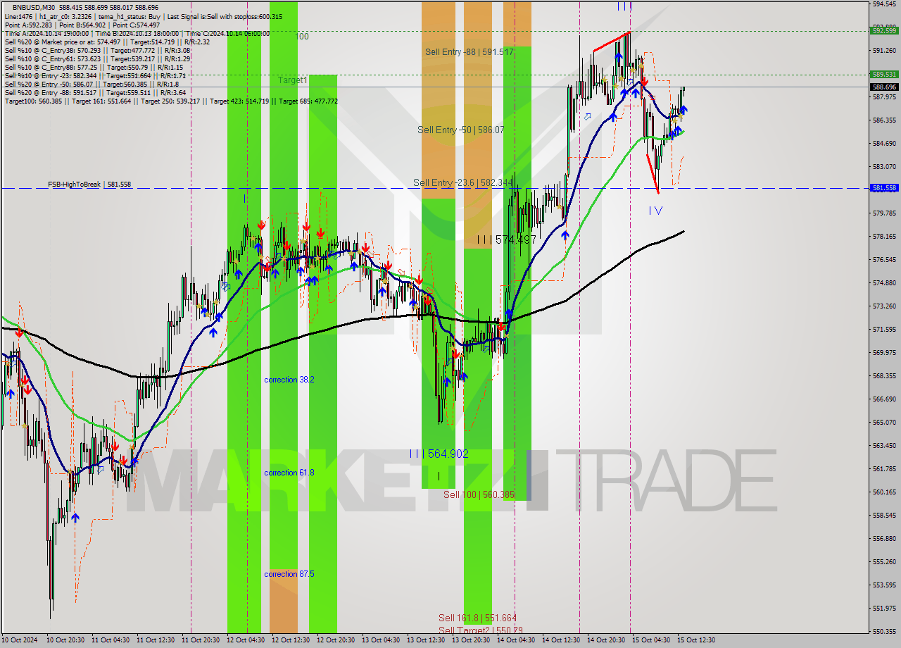 BNBUSD M30 Signal