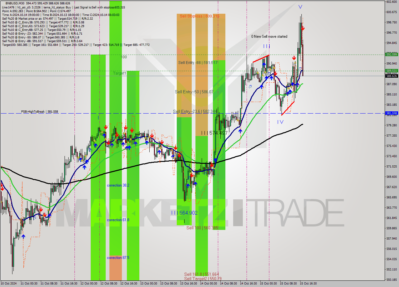 BNBUSD M30 Signal