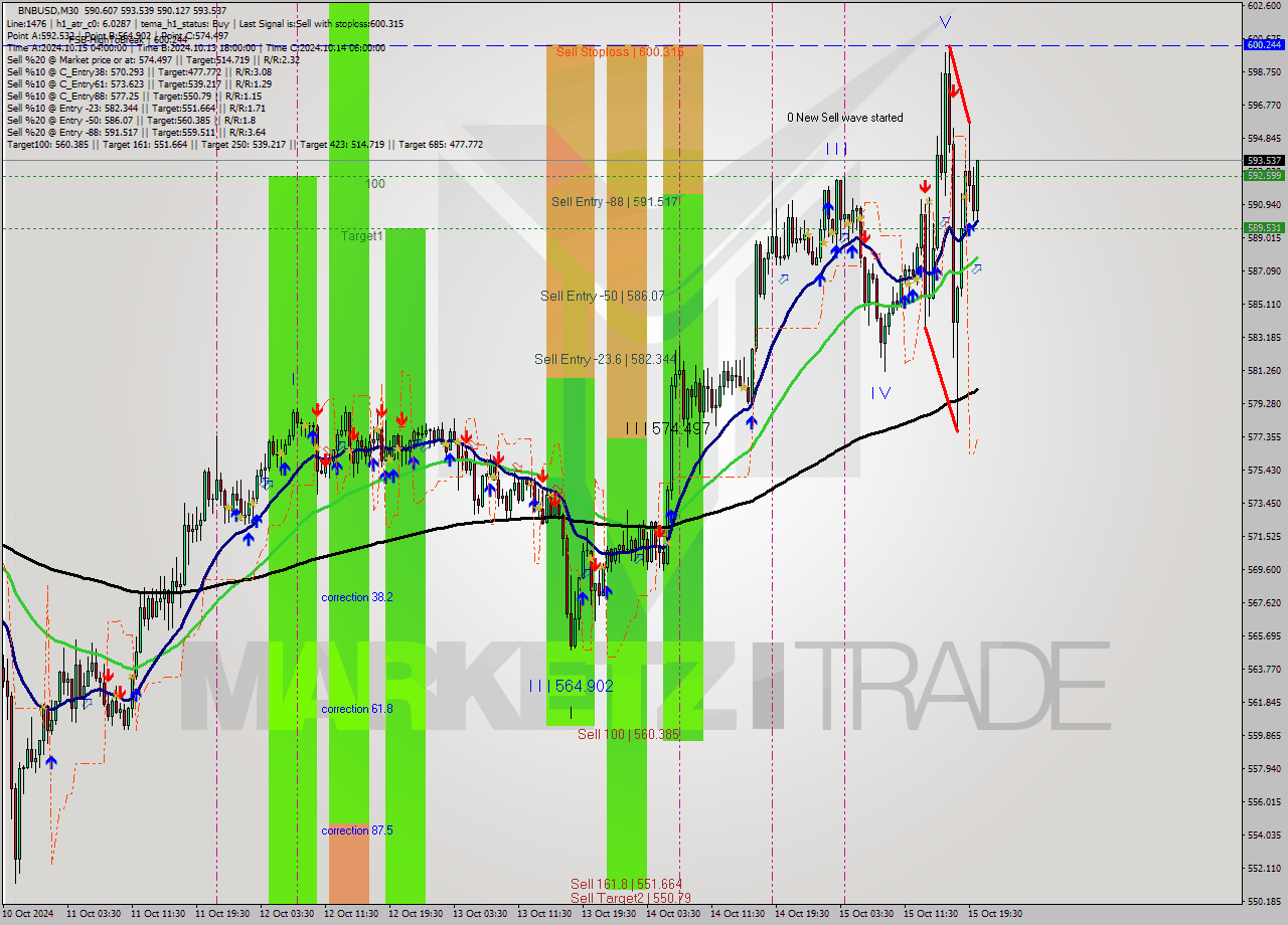 BNBUSD M30 Analysis BNBUSD M30 Signal