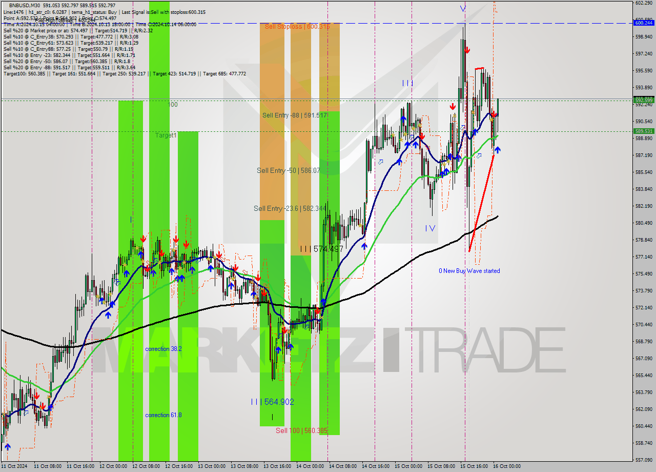 BNBUSD M30 Signal